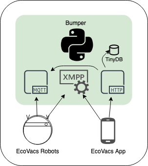 Bumper Diagram Bumper Diagram